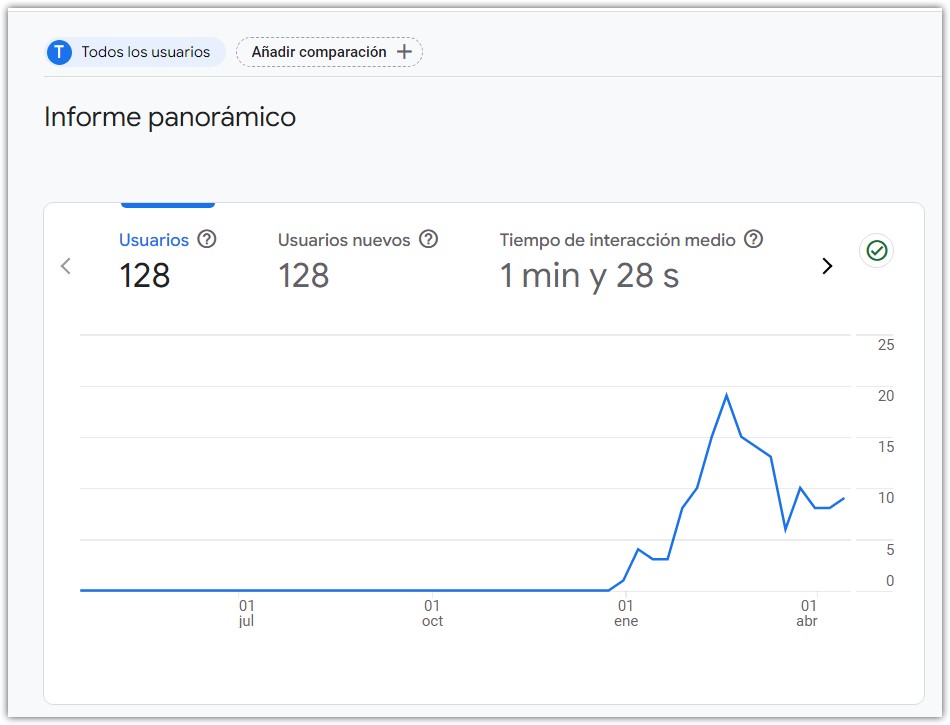 Ejemplo de una vista de Google Analytics