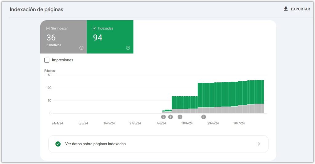 Gráfico que muestra las páginas indexadas de un sitio web en Google Search Console