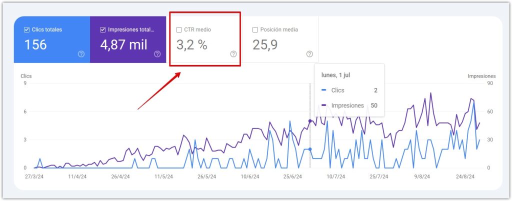 Una captura de Google Search Console mostrando un CTR promedio.