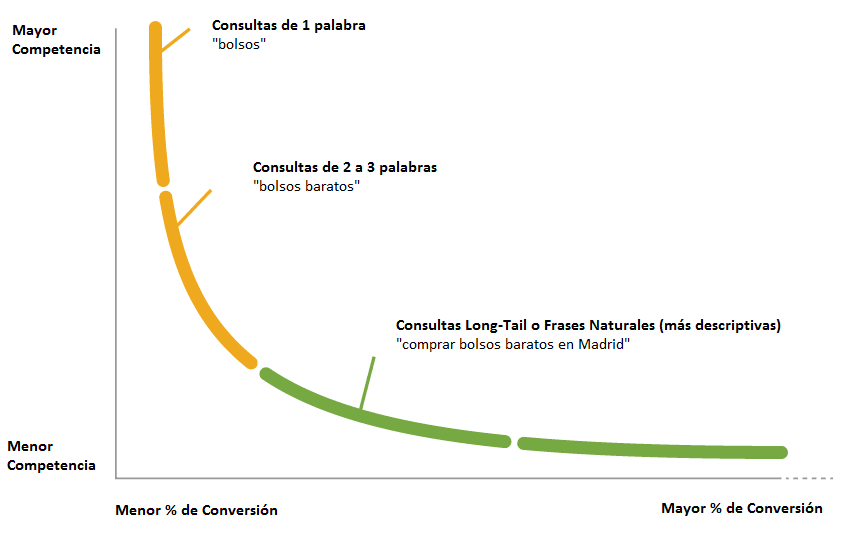 ejemplo de palabras long tail seo