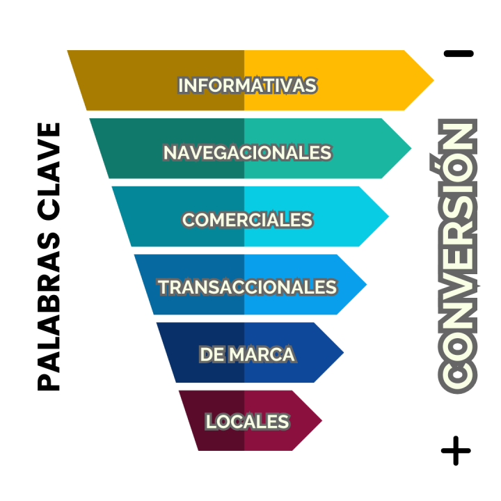 Embudo de ventas usando los distintos tipos de intención de búsqueda.